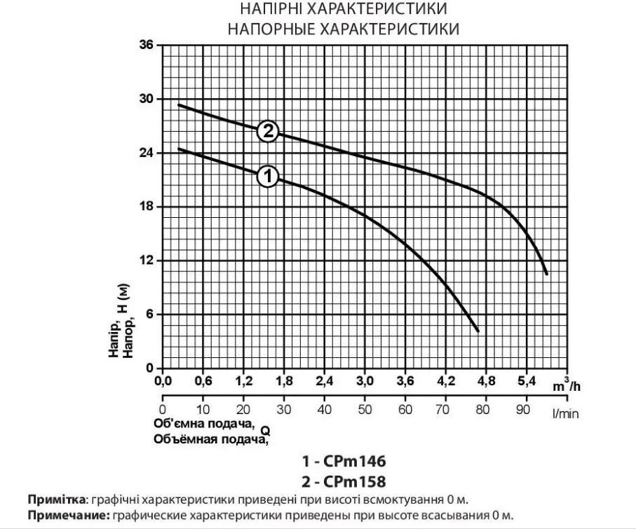 Насос відцентровий Rudes CPm 146 (46578) - фото 2 Насос відцентровий Rudes CPm 146 (46578) - фото 2