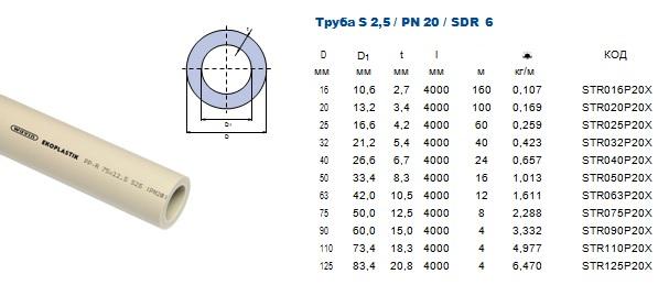 Труба Wavin Ekoplastic PN 20/20 мм/S 2,5/SDR 6 (STR020P20X) - фото 2