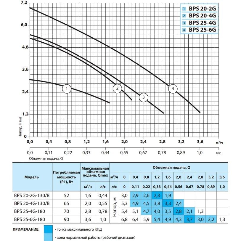 Циркуляционный насос NPO BPS 20-4G-130/B - фото 3