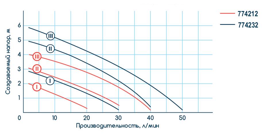 Циркуляционный насос Wetron LPS25-6/180B 774232 - фото 2