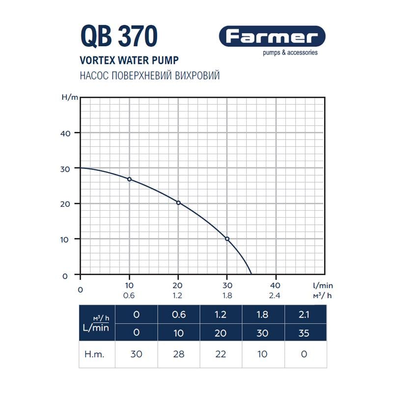 Насосна станція міні Farmer QB 370 0,37 кВт 2 л сталь (67113) - фото 5 Насосна станція міні Farmer QB 370 0,37 кВт 2 л сталь (67113) - фото 5