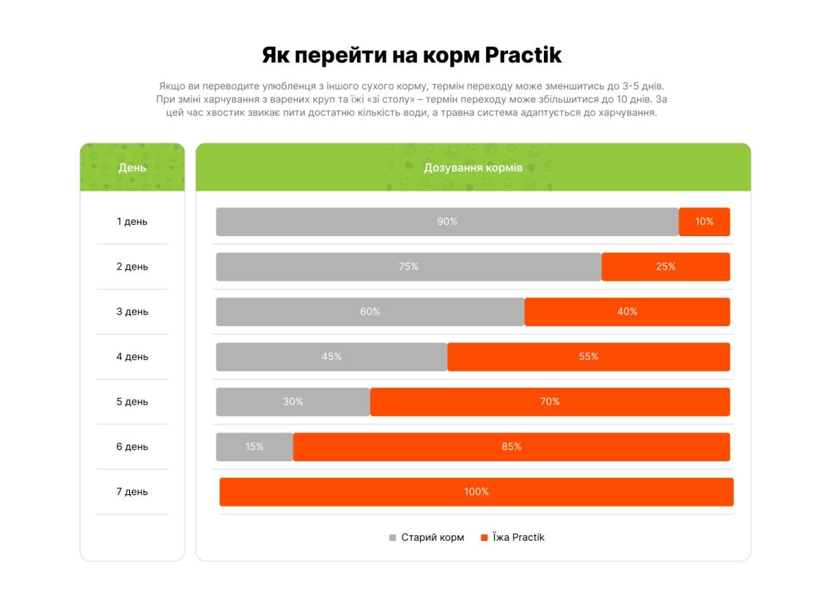 Корм для собак Practik Daily Преміум класу з Свіжою Куркою 1 кг (1DHD935) - фото 6 Корм для собак Practik Daily Преміум класу з Свіжою Куркою 1 кг (1DHD935) - фото 6