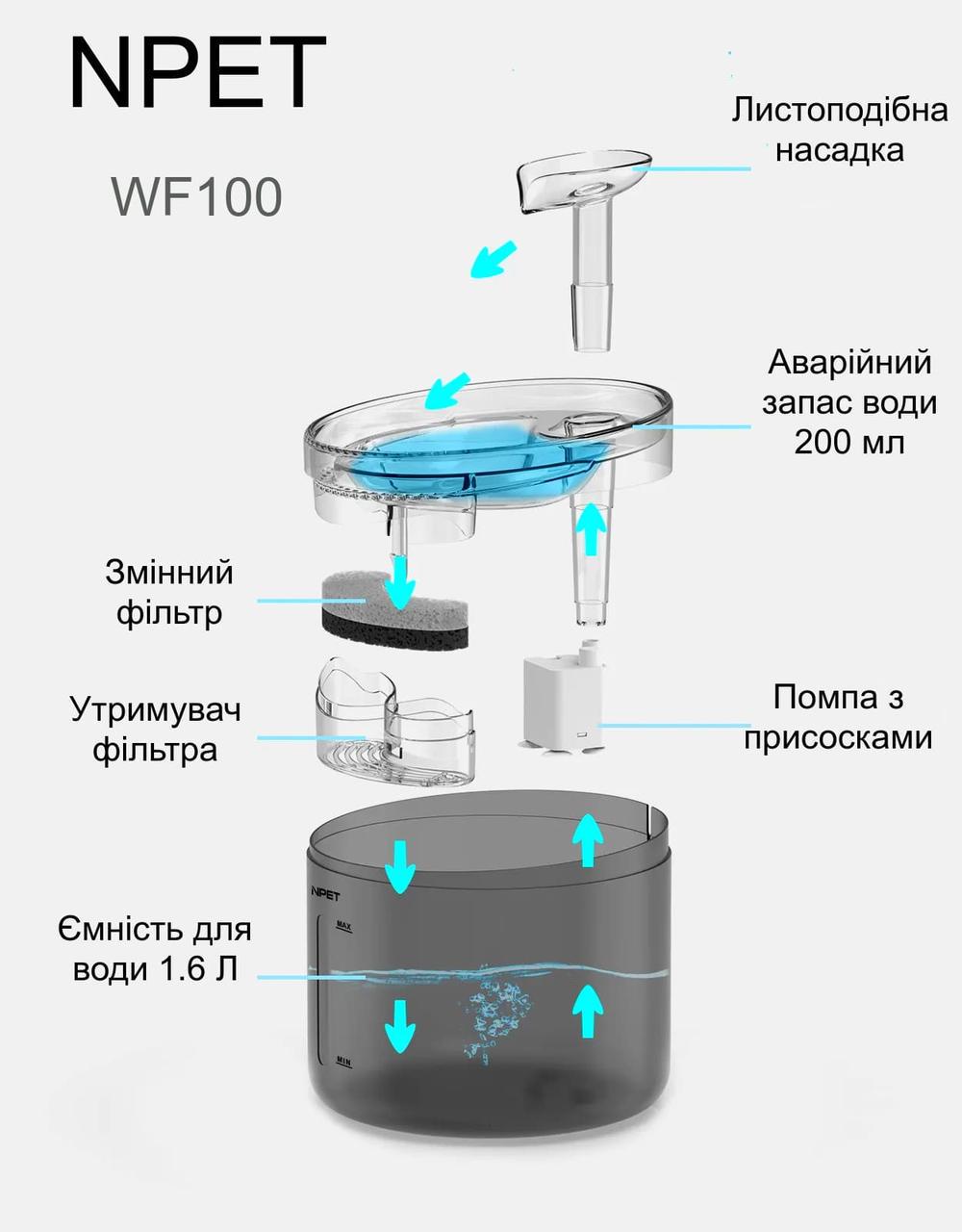 Фонтан питний для котів та собак NPET WF100 з підсвіткою та фільтром 1,6 л Сірий (2382494533) - фото 5