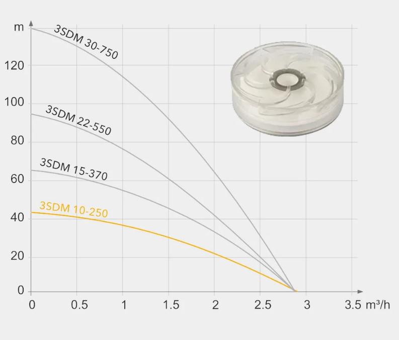 Скважинный насос Tekk Haus 3SDM 10/250 с кабелем 20 м и пультом (48736) - фото 2