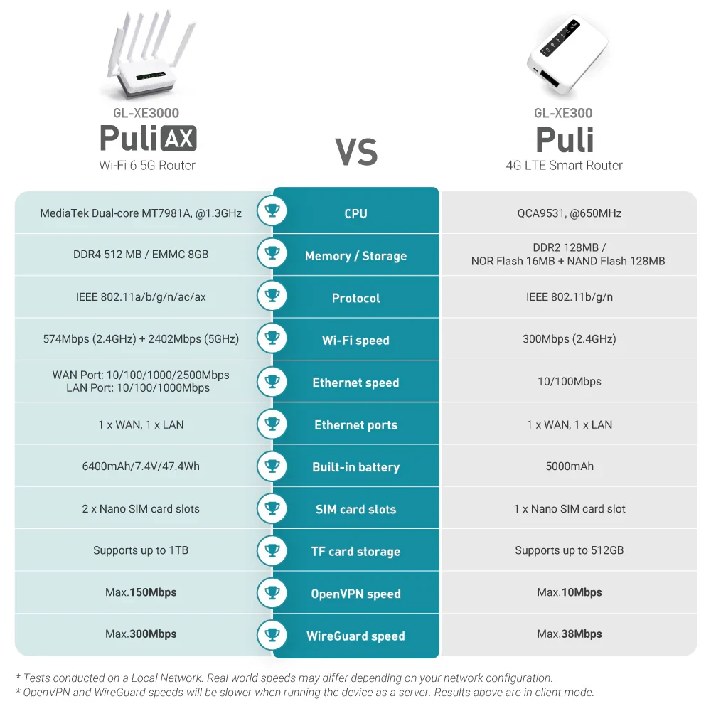 Роутер Wi-Fi GL.iNet Puli AX GL-XE3000 - фото 8