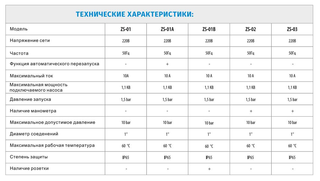 Контроллер давления ZS-01 Zegor 1,1 кВт 1" 1,5-2,2 бар - фото 2