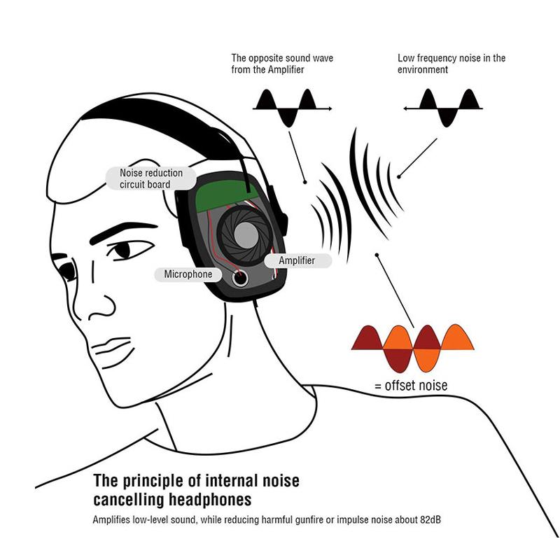 Наушники активные Alova Tactical Headphones W-51 Green (ALOVA-W51G) - фото 8