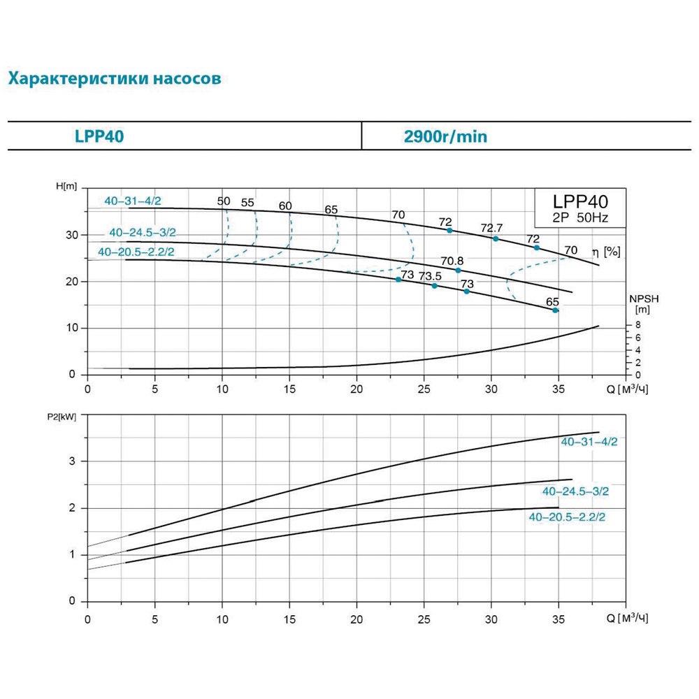 Насос центробежный вертикальный LEO LPP40-17,5-1,1/2 380В 1,1 кВт Hmax 21 м Qmax 350 л/мин 3,0 (7714133) - фото 3