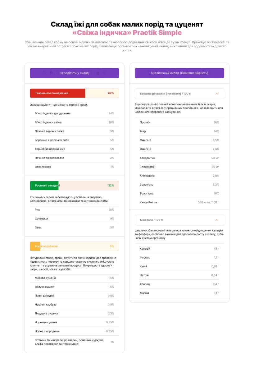 Корм для собак малих порід Practik Simple з Свіжою Індичкою 3 кг (3MTS584) - фото 8
