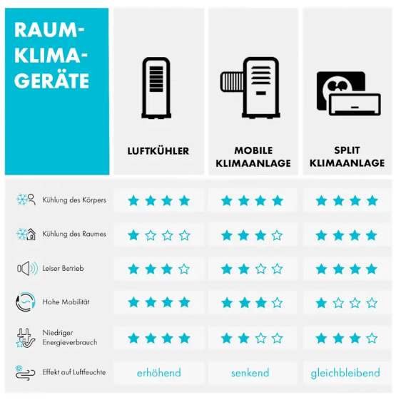 Вентилятор-повітроохолоджувач настільний KLARSTEIN Mistral 5в1 зі зволоженням повітря для дому 360 м³/год (10035795) - фото 2 Вентилятор-повітроохолоджувач настільний KLARSTEIN Mistral 5в1 зі зволоженням повітря для дому 360 м³/год (10035795) - фото 2
