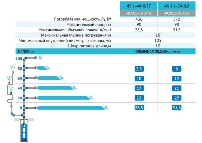 Погружной насос Rudes 4S1,1-50-0,5 кабель 10 м (0458RU12) - фото 4