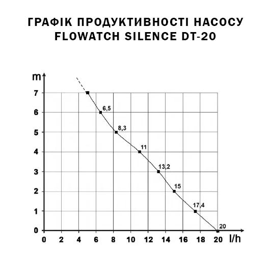 Насос SICCOM Flowatch Silence DT20 - фото 7