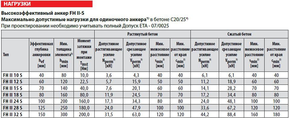 Анкер високих навантажень FH II 10/25 S з болтовою головою 10х75 мм (503134) - фото 13