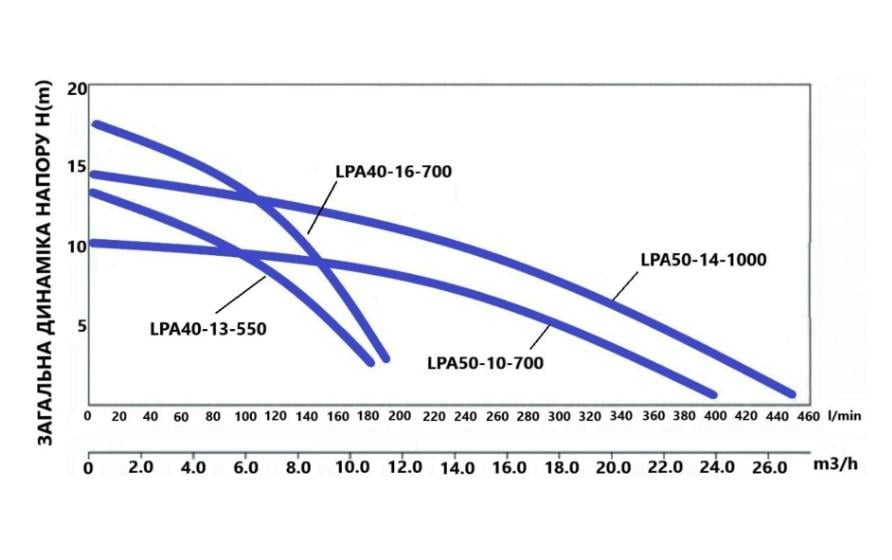 Циркуляционный насос Thermo Alliance LPS LPA40-13-550 фланцевый (LPA4013550) - фото 3 Циркуляционный насос Thermo Alliance LPS LPA40-13-550 фланцевый (LPA4013550) - фото 3