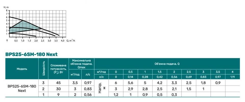 Циркуляционный насос BPS25-6SM-180 Next с комплектом гаек (2800NP28) - фото 5