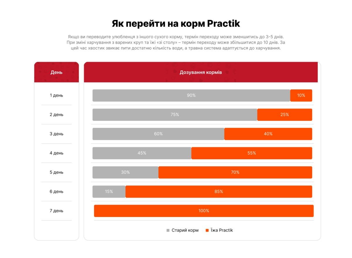 Корм для собак малих порід Practik Daily з Свіжою Телятиною 1 кг (1MBD526) - фото 7 Корм для собак малих порід Practik Daily з Свіжою Телятиною 1 кг (1MBD526) - фото 7