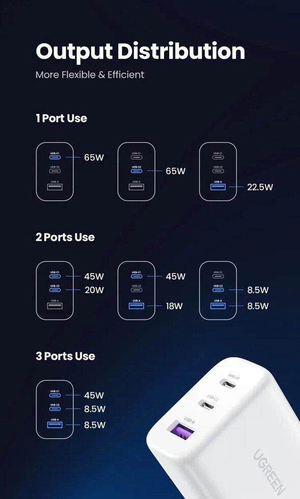 Зарядное устройство сетевое UGREEN PD 65W CD275 White (90496) - фото 8 Зарядное устройство сетевое UGREEN PD 65W CD275 White (90496) - фото 8