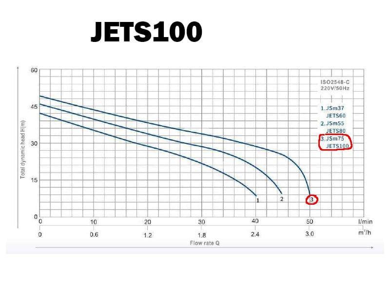 Насос поверхностный toНАСОСЫ JETS100 Qmax 0,75 кВт 50 л/мин 50 м (RS-11.11YRS/0007) - фото 2 Насос поверхностный toНАСОСЫ JETS100 Qmax 0,75 кВт 50 л/мин 50 м (RS-11.11YRS/0007) - фото 2