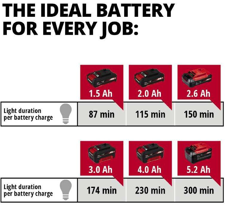 Фонарь кемпинговый Einhell TE-CL 18/2000 LiAC Красный/Черный (28100656) - фото 5 Фонарь кемпинговый Einhell TE-CL 18/2000 LiAC Красный/Черный (28100656) - фото 5