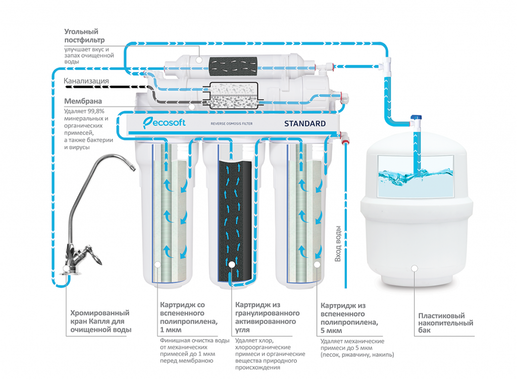 Фільтр зворотного осмосу Ecosoft Standard (MO550ECOSTD) - фото 3