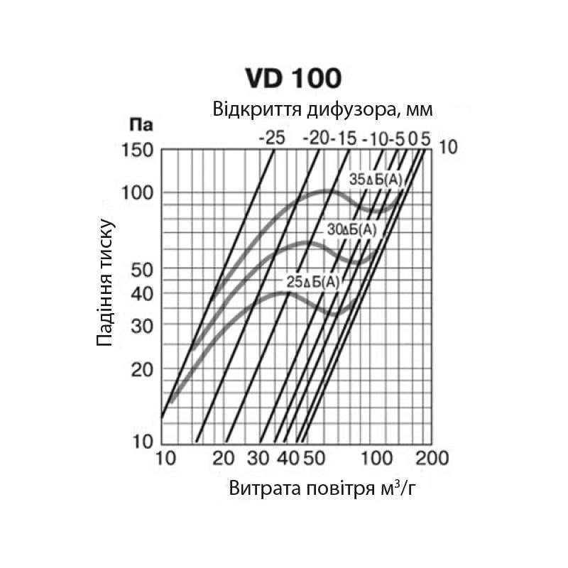 Анемостат вытяжной Europlast VD100 - фото 2