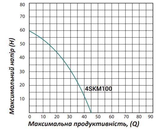 Насос для свердловин Pumpman 4SKM100 з пультом Нmax 60 м Qmax 2,7 м3 750 Вт - фото 4