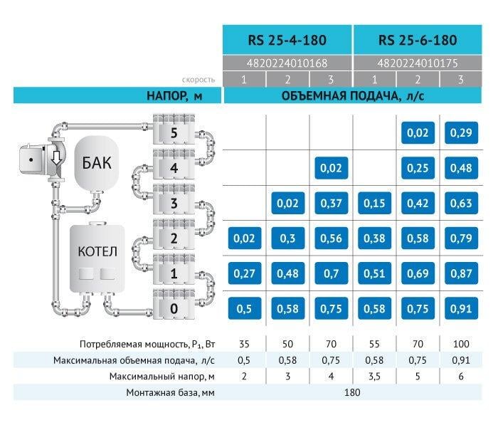 Циркуляционный насос RS25-6-180 (0175RU06) - фото 4