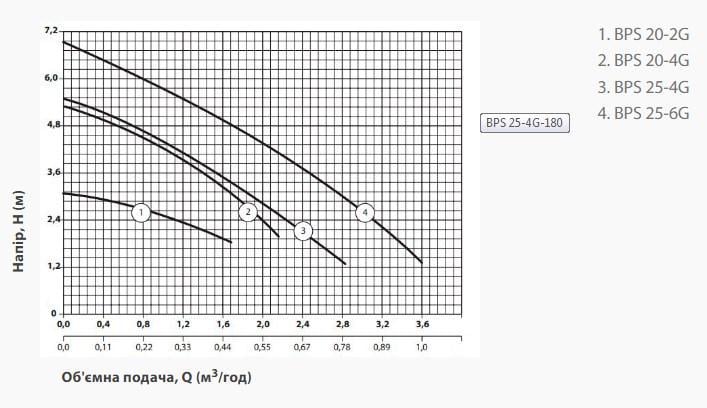 Циркуляційний насос NPO BPS 20-2G-130B/B та гайки Hmax 3 м Qmax 27 л/хв 52 Вт - фото 2 Циркуляційний насос NPO BPS 20-2G-130B/B та гайки Hmax 3 м Qmax 27 л/хв 52 Вт - фото 2