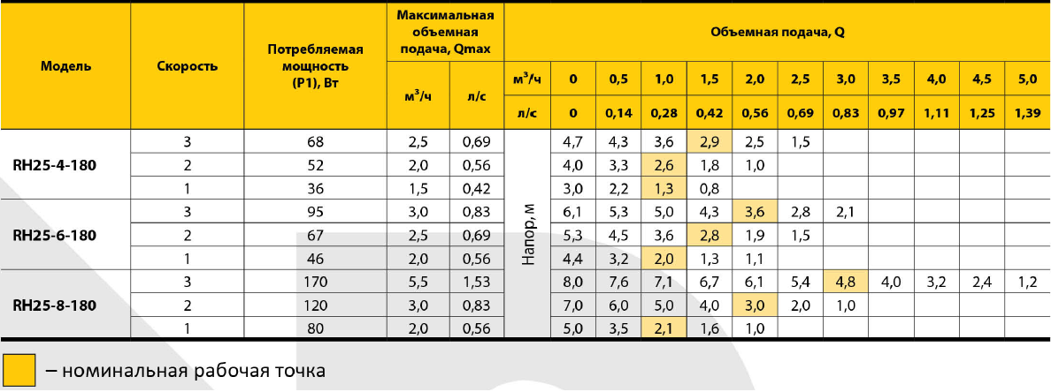 Насос циркуляционный Rudes RH 25-4-180 - фото 3