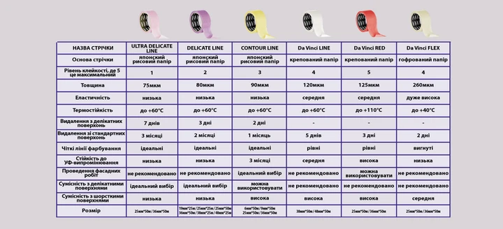 Малярная лента Mustang CONTOUR LINE 36 мм х 50 м Желтый - фото 3 Малярная лента Mustang CONTOUR LINE 36 мм х 50 м Желтый - фото 3