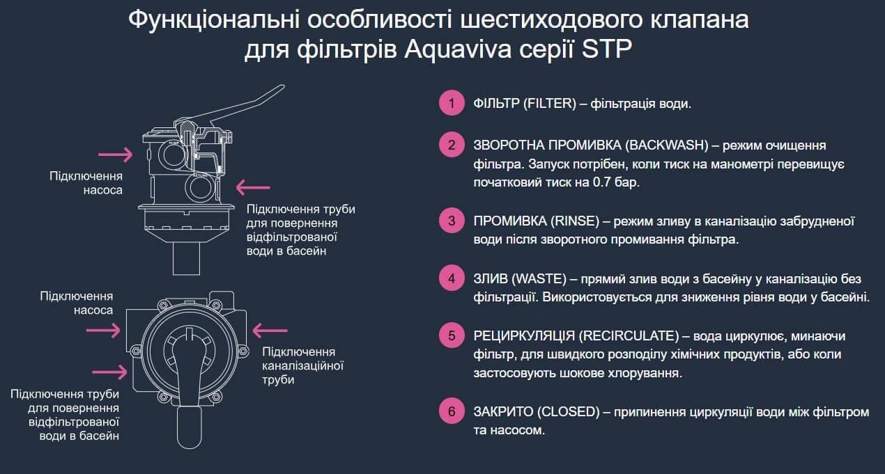 Песочная фильтрующая установка Aquaviva D450-STP75 10,5 м.куб/ч 0,55 кВт 50 мм загрузка 45 кг - фото 5 Песочная фильтрующая установка Aquaviva D450-STP75 10,5 м.куб/ч 0,55 кВт 50 мм загрузка 45 кг - фото 5