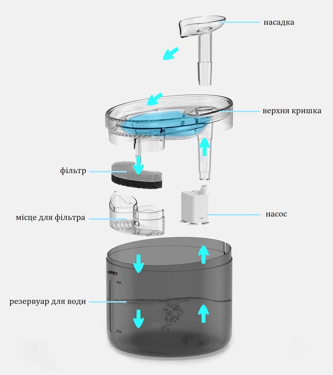 Поилка фонтан для кошек и собак NPET WF100 1,6 л с фильтром Черный (1880205138) - фото 4 Поилка фонтан для кошек и собак NPET WF100 1,6 л с фильтром Черный (1880205138) - фото 4