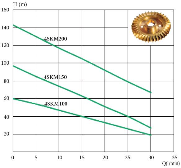 Насос глубинный погружной Wisla 4 SKM 100-0.75 kw с пультом кабель 10 м - фото 5