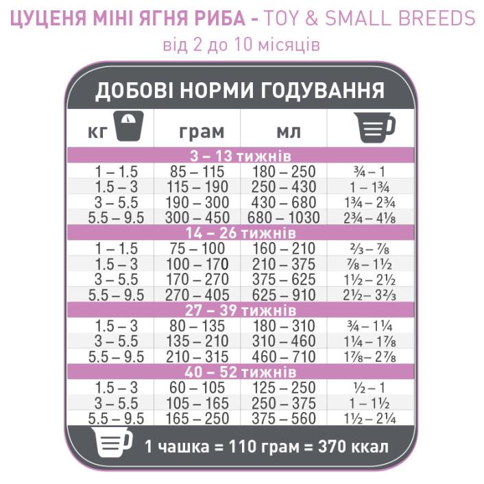 Корм сухий для цуценят 1st Choice Puppy Toy & Small Lamb & Fish 2,72 кг (6214260) - фото 3 Корм сухий для цуценят 1st Choice Puppy Toy & Small Lamb & Fish 2,72 кг (6214260) - фото 3