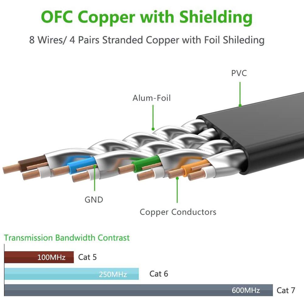 Патч-корд Ugreen NW106 прямий U/FTPSTP мережевий кабель Ethernet Cat7/RJ45 3 м Чорний - фото 6