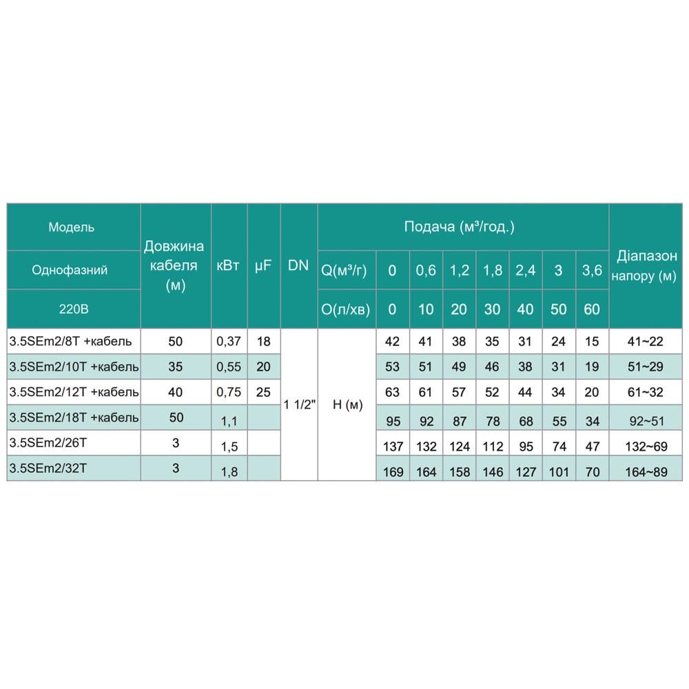 Насос свердловинний SHIMGE 3,5SE(m) 2/32T-1,8 кВт Н 169/127 м Q 75/40 л/хв Ø 89 мм кабель 3 м - фото 3