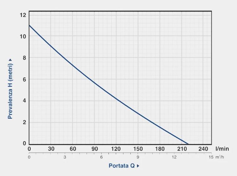 Дренажно-фекальний насос Gardia WQD 1200 - фото 2 Дренажно-фекальний насос Gardia WQD 1200 - фото 2