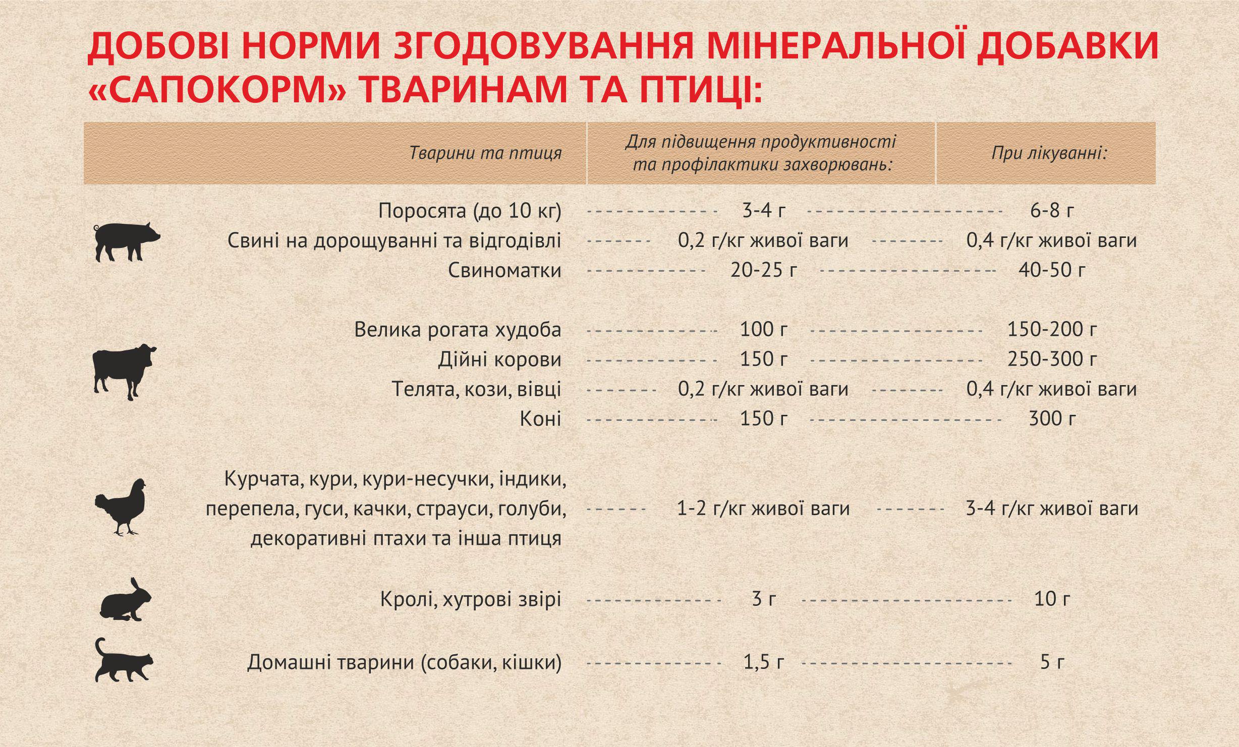 Минеральная добавка к корму для свиней всех возрастов Сапокорм 25 кг - фото 3