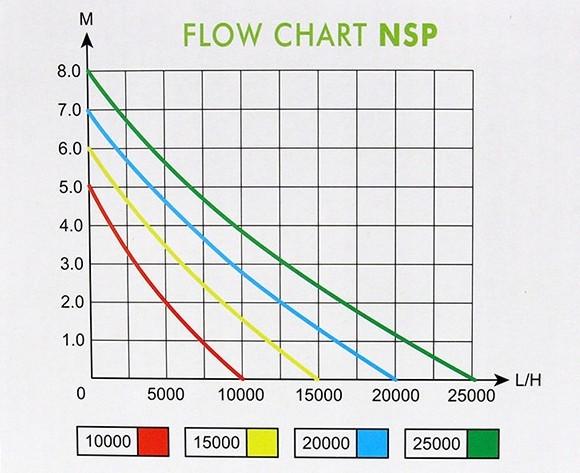 Насос для фонтана Aqua Nova NSP-20000 Fountain с регулятором потока (NSP-20000F) - фото 5