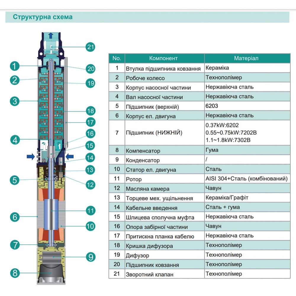 Скважинный насос SHIMGE 3.5SE m 2/26T-1.5 кВт Н 137 95 м Q 75 40 л/мин Ø89 мм - фото 4