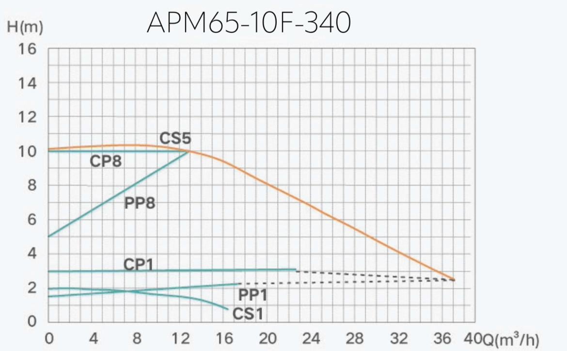 Насос циркуляційний Termojet AUTO енергозберігаючий APM 65/10F/340 мм (30651034) - фото 2 Насос циркуляційний Termojet AUTO енергозберігаючий APM 65/10F/340 мм (30651034) - фото 2