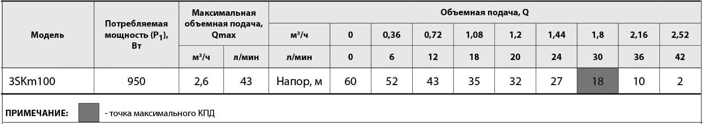 Насос скважинный Насосы плюс Оборудование 3SKm100 - фото 3