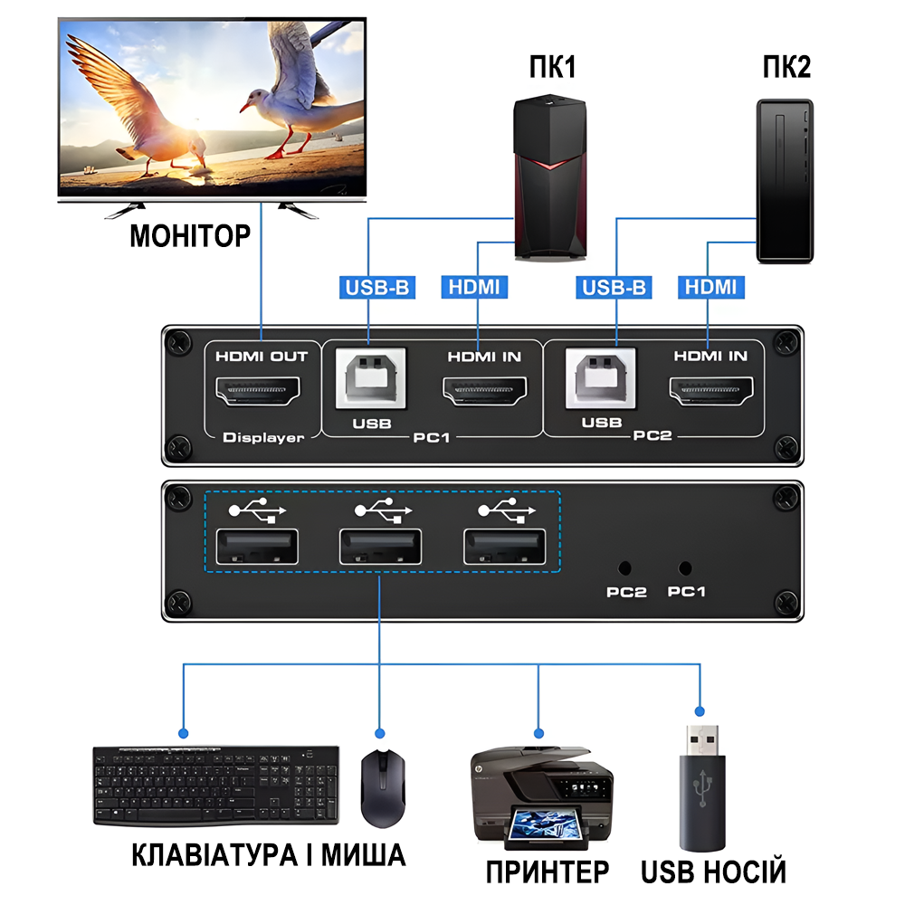 Переключатель KVM на 2 компьютера Addap KVMS-01 2 USB HDMI 4K 60Гц - фото 2 Переключатель KVM на 2 компьютера Addap KVMS-01 2 USB HDMI 4K 60Гц - фото 2