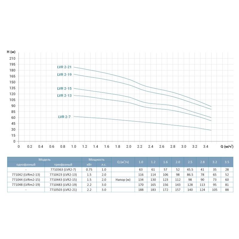 Насос центробежный многоступенчатый вертикальный LEO LVR S 2-7 380 0,75 кВт Hmax 63 м Qmax 58,3 л/хв 3,0 innovation (7710363) - фото 2