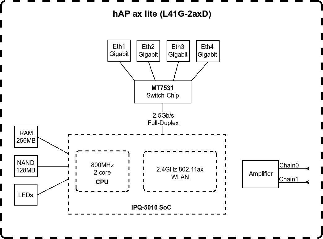 Маршрутизатор Mikrotik hAP ax lite (ERC-L41G-2AXD) - фото 4 Маршрутизатор Mikrotik hAP ax lite (ERC-L41G-2AXD) - фото 4