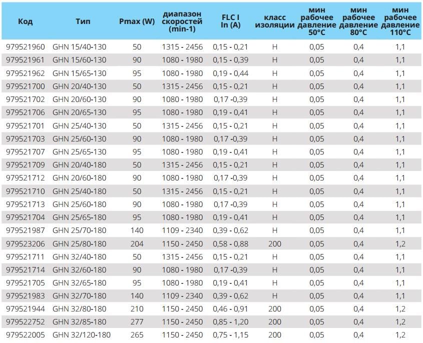 Циркуляційний насос IMP Pumps GHN 32/120-180 (979522005) - фото 4 Циркуляційний насос IMP Pumps GHN 32/120-180 (979522005) - фото 4
