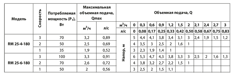 Насос циркуляционный Aruna RM 25-6-180 - фото 3