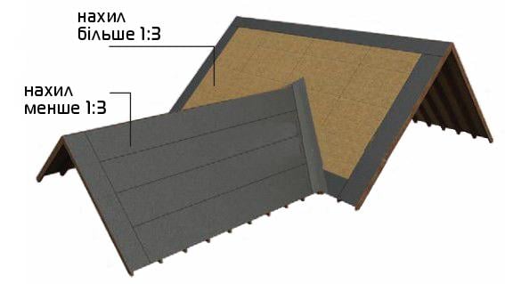 Подкладочный ковер для битумной черепицы Aquaizol ПЭ-1.5 20 м2 1,0х20 м (29657524) - фото 2 Подкладочный ковер для битумной черепицы Aquaizol ПЭ-1.5 20 м2 1,0х20 м (29657524) - фото 2