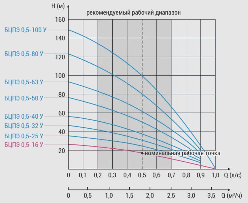 Насос Водолій БЦПЕ 0,5-100У з кабелем 80 м свердловинний занурювальний h=145 м Q=3.6 куб/год Ø105 мм 2050 Вт - фото 3