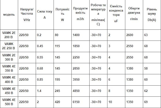 Вентилятор вытяжной осевой 6150 м3/ч металлический с ободом 500 В - фото 4